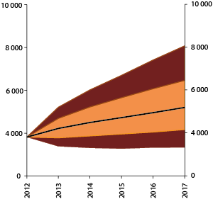 Figur 2.11 Framskriving av realverdien av SPU fem år fram i tid (til utgangen av 2017)1 basert på langsiktige forutsetninger. Milliarder 2013-kroner