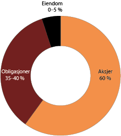 Figur 2.2 Strategisk referanseindeks for SPU. Prosent