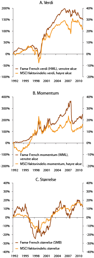 Figur 2.5 Akkumulert meravkastning fra vridning mot systematiske risikofaktorer i perioden 1992–2012. Prosent