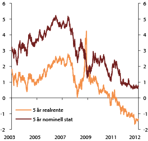 Figur 2.6 Renter på amerikanske nominelle statsobligasjoner og realrenteobligasjoner med fem års løpetid. 2003–2012. Prosent