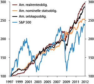 Figur 2.7 Avkastningsindekser for amerikanske realrenteobligasjoner, nominelle statsobligasjoner, selskapsobligasjoner med høy kredittvurdering og aksjer (S&P 500). Indeks 1. januar 1997 = 100