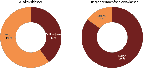 Figur 3.1 Strategisk referanseindeks for SPN. Prosent