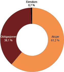 Figur 4.1 Fordeling av faktiske investeringer i SPU ved utgangen av 2012. Prosent