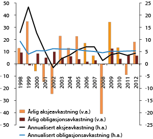 Figur 4.10 Avkastning av aksje- og obligasjonsporteføljen i SPU over tid. Målt i fondets valutakurv. 1998–2012. Prosent