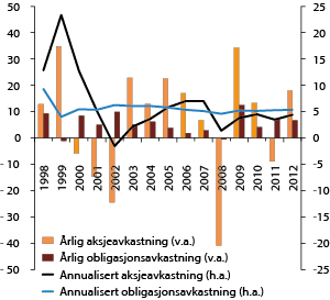 Figur 4.10 Avkastning av aksje- og obligasjonsporteføljen i SPU over tid. Målt i fondets valutakurv. 1998–2012. Prosent