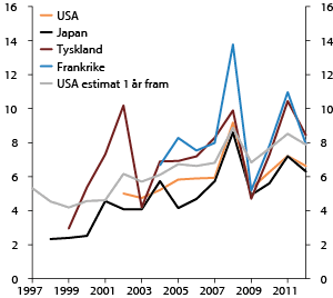 Figur 4.11 Gjennomsnittlig overskudd de siste 12 månedene i forhold til markedsverdi. Aksjemarkeder i utvalgte land. 1997–2012. Prosent