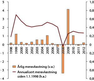 Figur 4.12 Utvikling i brutto meravkastning i SPU over tid. 1998–2012. Prosent