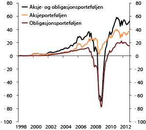 Figur 4.13 Samlet meravkastning i SPU. 1998–2012. Milliarder kroner