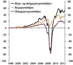 Figur 4.13  Samlet meravkastning i SPU. 1998–2012. Milliarder kroner