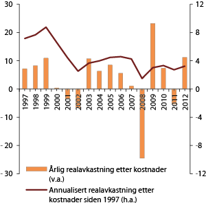 Figur 4.14 Realavkastning av SPU over tid, målt i fondets valutakurv. 1997–2012. Prosent
