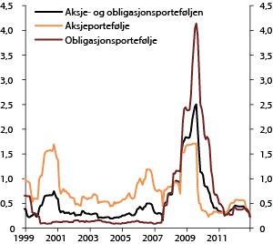 Figur 4.16 Rullerende 12 måneders realisert relativ volatilitet i SPUs aksje- og obligasjonsporteføljer, samt for fondet totalt. 1999–2012. Prosent