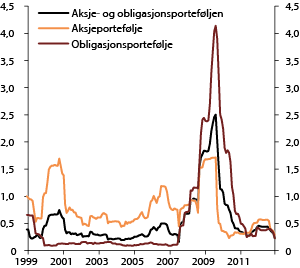 Figur 4.16 Rullerende 12 måneders realisert relativ volatilitet i SPUs aksje- og obligasjonsporteføljer, samt for fondet totalt. 1999–2012. Prosent