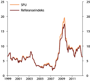 Figur 4.17 Rullerende 12 måneders standardavvik i SPUs faktiske portefølje og i referanseindeksen. 1999–2012. Prosent