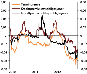 Figur 4.19 Systematisk risiko i obligasjonsporteføljen. Koeffisienter fra regresjonsanalyse av daglige observasjoner. 2010–2012