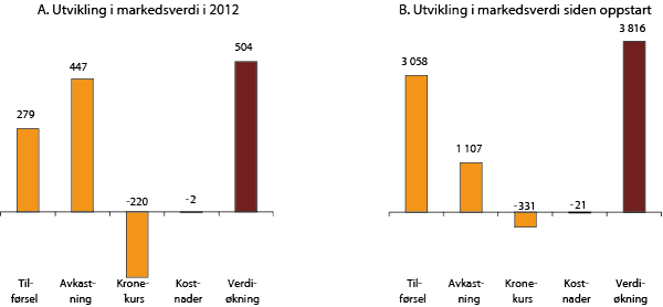 Figur 4.2 Utviklingen i SPUs markedsverdi i 2012 og siden oppstart av fondet i 1996. Milliarder kroner