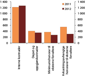 Figur 4.20 Kostnader i SPU i 2011 og 2012. Millioner kroner