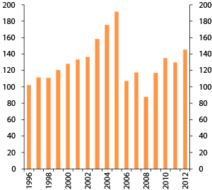 Figur 4.22 Utvikling i markedsverdien til SPN. 1996–2012. Milliarder kroner1