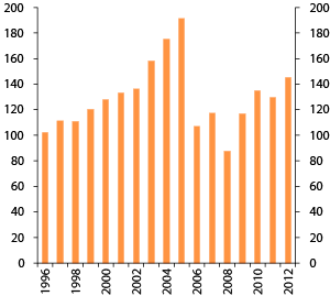 Figur 4.22 Utvikling i markedsverdien til SPN. 1996–2012. Milliarder kroner1