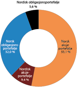 Figur 4.23 Fordeling av faktiske investeringer i SPN ved utgangen av 2012. Prosent