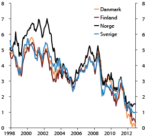 Figur 4.24 Rente på 5-års statsobligasjoner fra de nordiske landene. 1998–2012. Prosent
