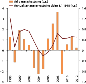 Figur 4.25 Utvikling i brutto meravkastning i SPN over tid. 1998–2012. Prosent
