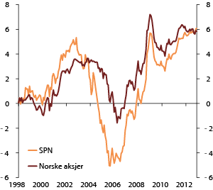 Figur 4.26 Samlet meravkastning i SPN. 1998–2012. Milliarder kroner
