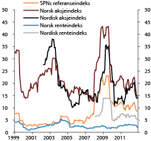 Figur 4.27 Utvikling i 12 måneders rullerende standardavvik til SPNs referanseindekser. 1999–2012. Prosent