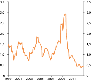 Figur 4.28 Rullerende 12 måneders realisert relativ volatilitet i SPN. 1999–2012. Prosent