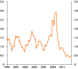 Figur 4.28 Rullerende 12 måneders realisert  relativ volatilitet i SPN. 1999–2012. Prosent
