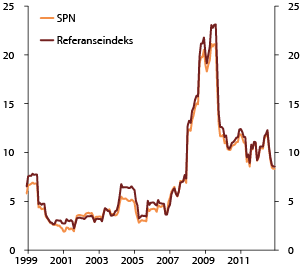 Figur 4.29 Rullerende 12 måneders standardavvik i SPNs faktiske portefølje og i referanseindeksen. 1999–2012. Prosent