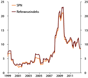 Figur 4.29 Rullerende 12 måneders standardavvik i SPNs faktiske portefølje og i referanseindeksen. 1999–2012. Prosent