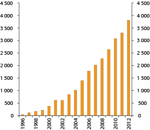 Figur 4.3 Utviklingen i markedsverdien til SPU. 1996–2012. Milliarder kroner