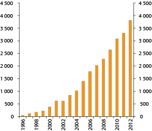 Figur 4.3 Utviklingen i markedsverdien til SPU. 1996–2012. Milliarder kroner 
