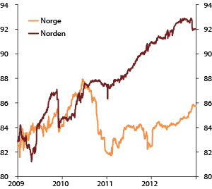 Figur 4.30 Sammenfall mellom SPNs faktiske aksjeporteføljer og referanseindeksene. 2009–2012. Prosent