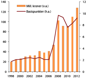 Figur 4.31 Utvikling i forvaltningskostnadene i SPN. 1998–2012. Målt i mill. kroner (venstre akse) og i basispunkter (høyre akse). Ett basispunkt = 0,01 pst.