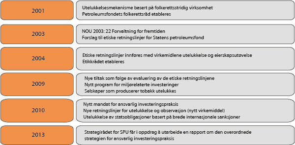 Figur 4.32 Utviklingen av strategien for ansvarlig investeringspraksis i SPU