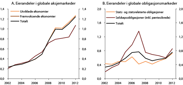 Figur 4.4 SPUs eierandeler i verdens aksje- og obligasjonsmarkeder. 2002–2012. Prosent