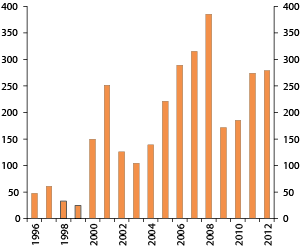 Figur 4.5 Årlige tilførsler til SPU. 1996–2012.  Milliarder kroner   