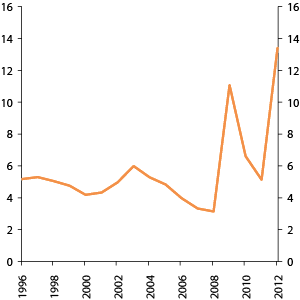Figur 4.6 Gjennomsnittlig årlig avkastning av SPU for tilførte midler fra hvert enkelt år fram til og med 2012. 1996–2012. Prosent