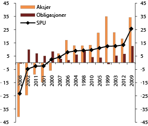 Figur 4.7 Årlig nominell avkastning av SPU sortert etter størrelse. Målt i fondets valutakurv og før fradrag for forvaltningskostnader. 1998–2012. Prosent