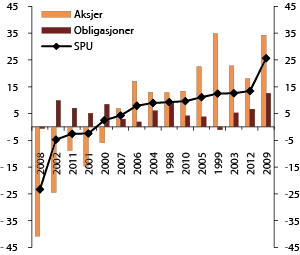 Figur 4.7 Årlig nominell avkastning av SPU sortert etter størrelse. Målt i fondets valutakurv og før fradrag for forvaltningskostnader. 1998–2012. Prosent