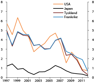 Figur 4.8 Rente på 5-års statsobligasjoner fra utvalgte land. 1997–2012. Prosent
