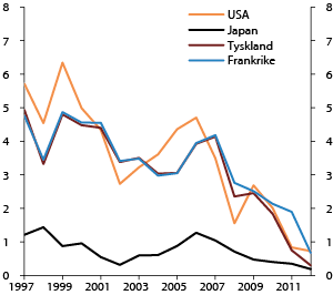 Figur 4.8 Rente på 5-års statsobligasjoner fra utvalgte land. 1997–2012. Prosent