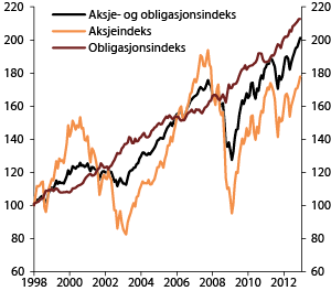 Figur 4.9 Utvikling i referanseindeksene til SPU. 1998–2012. Indeks. 31.12.1997 = 100