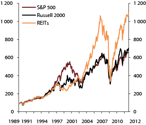 Figur 7.2 Samlet avkastning av REITs, Russell 2000 og S&P 500. USA. Indeks. 31.12.1989 = 100