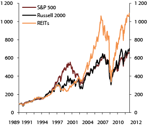 Figur 7.2 Samlet avkastning av REITs, Russell 2000 og S&P 500. USA. Indeks. 31.12.1989 = 100