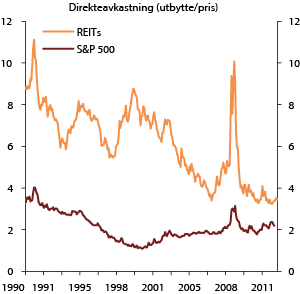 Figur 7.4 Forholdet mellom utbytte og markedsverdi for REITs og S&P 500. USA. 1990–2012