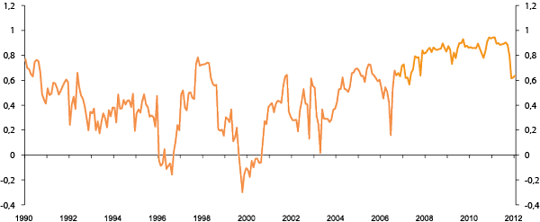 Figur 7.5 12 måneders rullerende korrelasjon (samvariasjon) mellom avkastning av REITs og S&P 500. USA. 1990–2012
