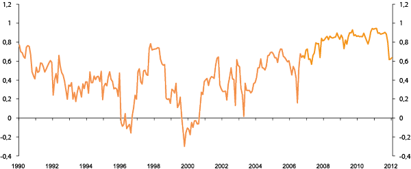 Figur 7.5 12 måneders rullerende korrelasjon (samvariasjon) mellom avkastning av REITs og S&P 500. USA. 1990–2012