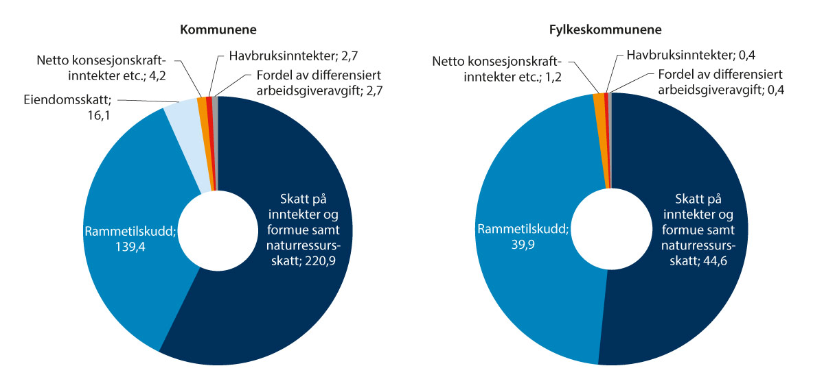 Figur 10.1 Kommunenes og fylkeskommunenes ubundne inntekter. 2022. Mrd. kroner.